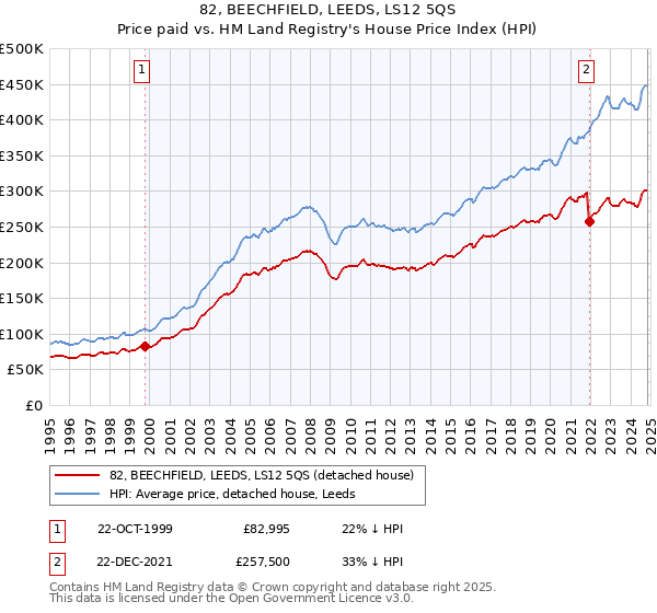 82, BEECHFIELD, LEEDS, LS12 5QS: Price paid vs HM Land Registry's House Price Index