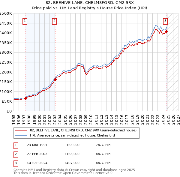 82, BEEHIVE LANE, CHELMSFORD, CM2 9RX: Price paid vs HM Land Registry's House Price Index