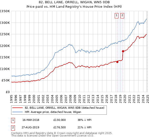 82, BELL LANE, ORRELL, WIGAN, WN5 0DB: Price paid vs HM Land Registry's House Price Index