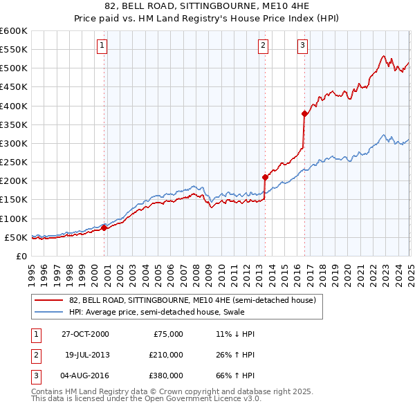 82, BELL ROAD, SITTINGBOURNE, ME10 4HE: Price paid vs HM Land Registry's House Price Index