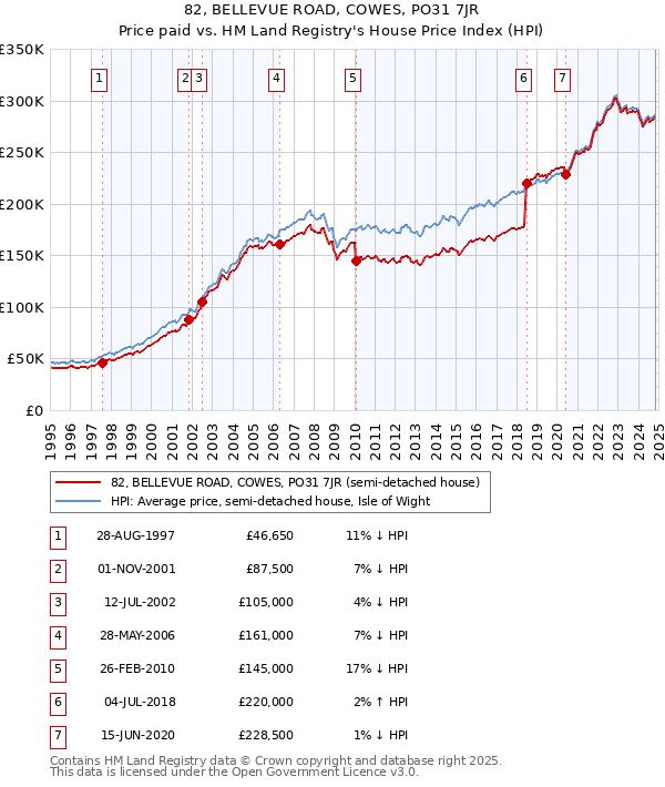 82, BELLEVUE ROAD, COWES, PO31 7JR: Price paid vs HM Land Registry's House Price Index