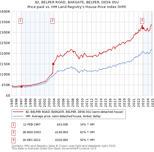 82, BELPER ROAD, BARGATE, BELPER, DE56 0SU: Price paid vs HM Land Registry's House Price Index