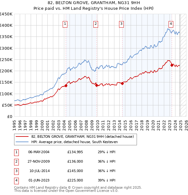 82, BELTON GROVE, GRANTHAM, NG31 9HH: Price paid vs HM Land Registry's House Price Index