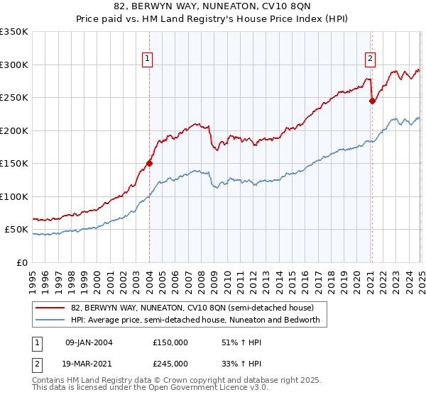 82, BERWYN WAY, NUNEATON, CV10 8QN: Price paid vs HM Land Registry's House Price Index