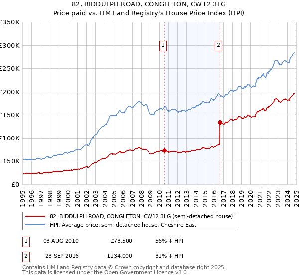 82, BIDDULPH ROAD, CONGLETON, CW12 3LG: Price paid vs HM Land Registry's House Price Index