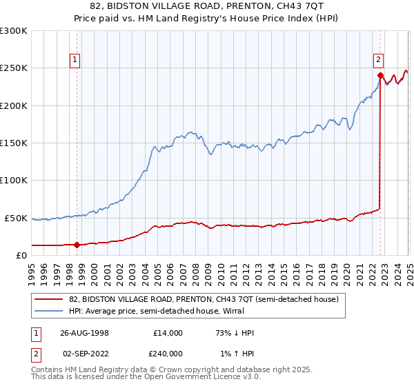 82, BIDSTON VILLAGE ROAD, PRENTON, CH43 7QT: Price paid vs HM Land Registry's House Price Index