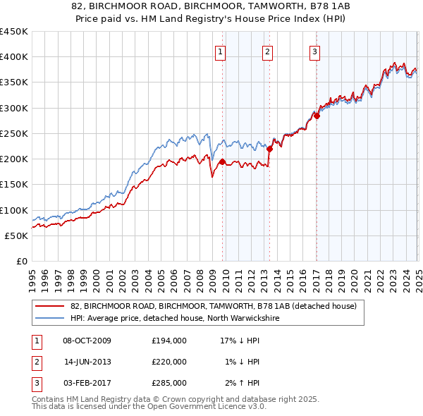 82, BIRCHMOOR ROAD, BIRCHMOOR, TAMWORTH, B78 1AB: Price paid vs HM Land Registry's House Price Index