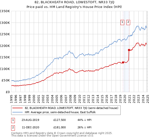 82, BLACKHEATH ROAD, LOWESTOFT, NR33 7JQ: Price paid vs HM Land Registry's House Price Index