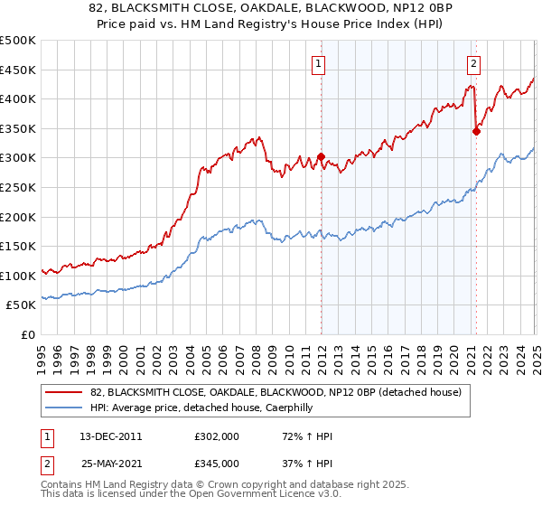 82, BLACKSMITH CLOSE, OAKDALE, BLACKWOOD, NP12 0BP: Price paid vs HM Land Registry's House Price Index