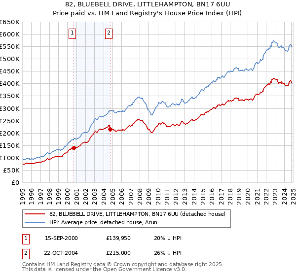 82, BLUEBELL DRIVE, LITTLEHAMPTON, BN17 6UU: Price paid vs HM Land Registry's House Price Index