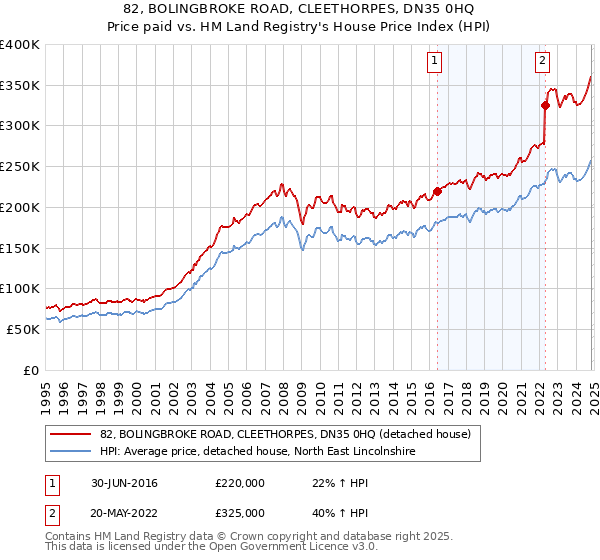 82, BOLINGBROKE ROAD, CLEETHORPES, DN35 0HQ: Price paid vs HM Land Registry's House Price Index