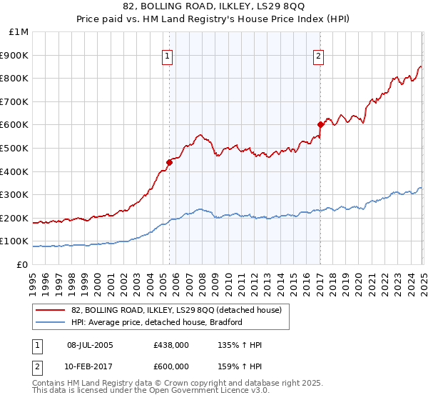 82, BOLLING ROAD, ILKLEY, LS29 8QQ: Price paid vs HM Land Registry's House Price Index