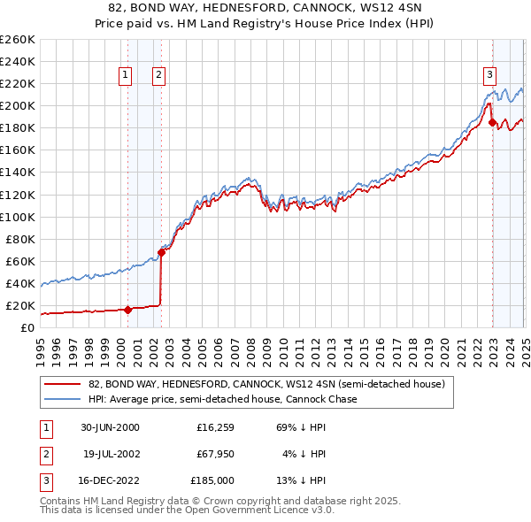 82, BOND WAY, HEDNESFORD, CANNOCK, WS12 4SN: Price paid vs HM Land Registry's House Price Index