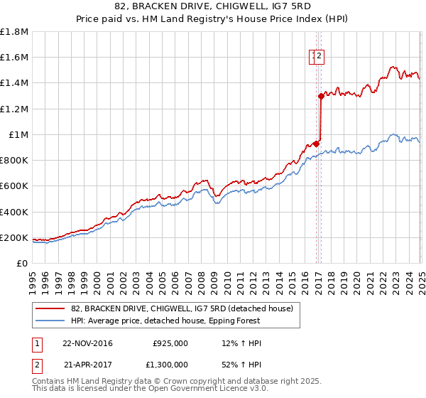 82, BRACKEN DRIVE, CHIGWELL, IG7 5RD: Price paid vs HM Land Registry's House Price Index