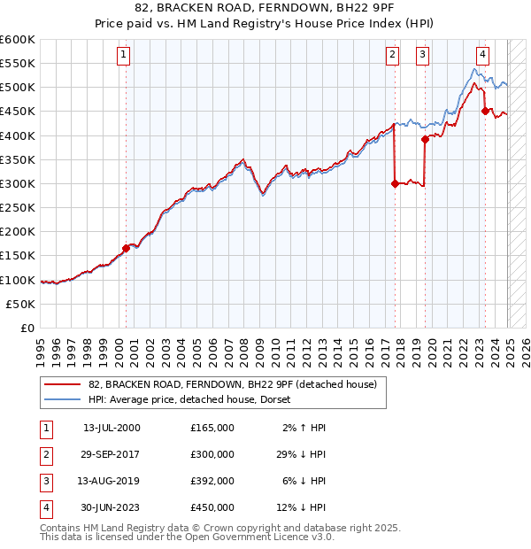 82, BRACKEN ROAD, FERNDOWN, BH22 9PF: Price paid vs HM Land Registry's House Price Index