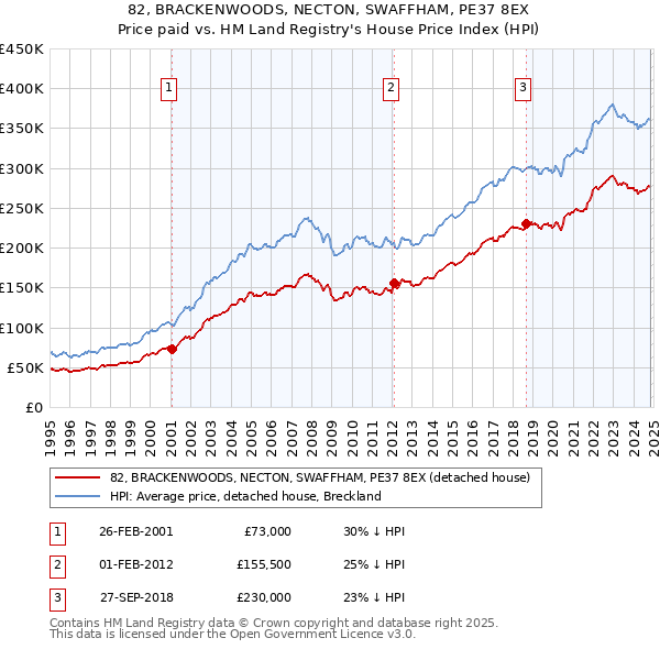 82, BRACKENWOODS, NECTON, SWAFFHAM, PE37 8EX: Price paid vs HM Land Registry's House Price Index