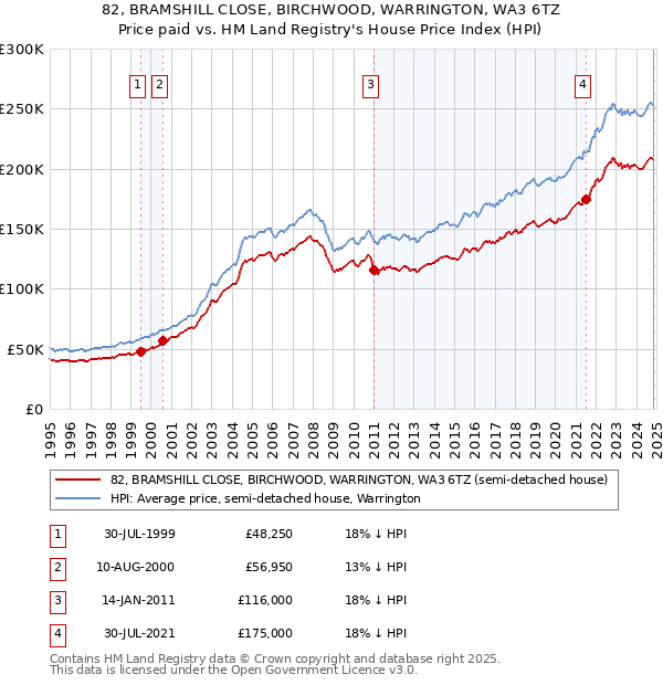 82, BRAMSHILL CLOSE, BIRCHWOOD, WARRINGTON, WA3 6TZ: Price paid vs HM Land Registry's House Price Index