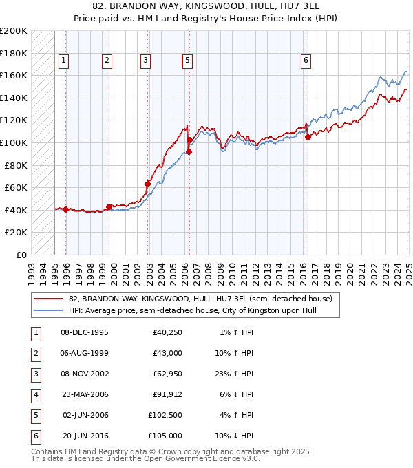 82, BRANDON WAY, KINGSWOOD, HULL, HU7 3EL: Price paid vs HM Land Registry's House Price Index