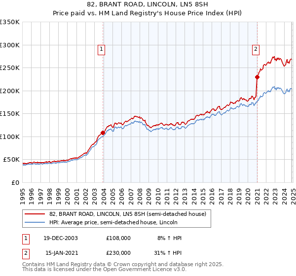 82, BRANT ROAD, LINCOLN, LN5 8SH: Price paid vs HM Land Registry's House Price Index