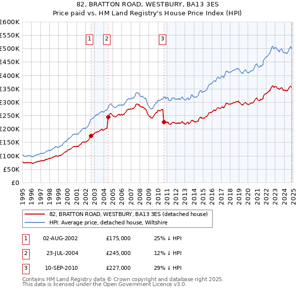 82, BRATTON ROAD, WESTBURY, BA13 3ES: Price paid vs HM Land Registry's House Price Index