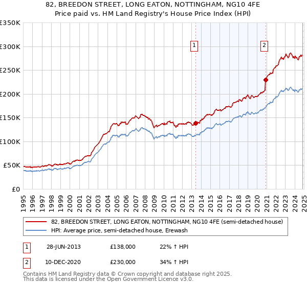 82, BREEDON STREET, LONG EATON, NOTTINGHAM, NG10 4FE: Price paid vs HM Land Registry's House Price Index