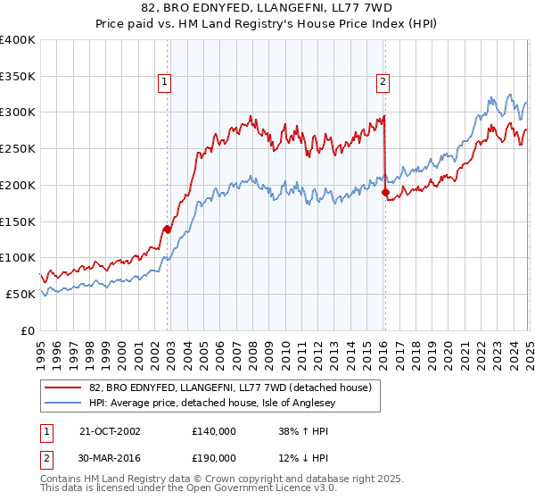 82, BRO EDNYFED, LLANGEFNI, LL77 7WD: Price paid vs HM Land Registry's House Price Index