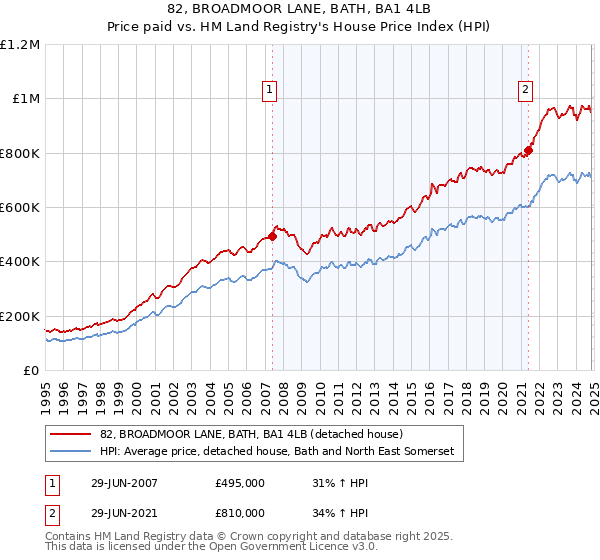 82, BROADMOOR LANE, BATH, BA1 4LB: Price paid vs HM Land Registry's House Price Index