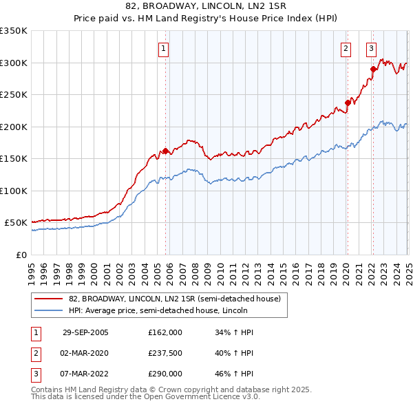 82, BROADWAY, LINCOLN, LN2 1SR: Price paid vs HM Land Registry's House Price Index