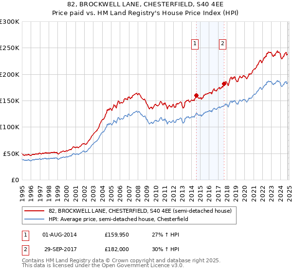 82, BROCKWELL LANE, CHESTERFIELD, S40 4EE: Price paid vs HM Land Registry's House Price Index