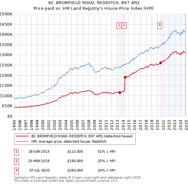 82, BROMFIELD ROAD, REDDITCH, B97 4PQ: Price paid vs HM Land Registry's House Price Index