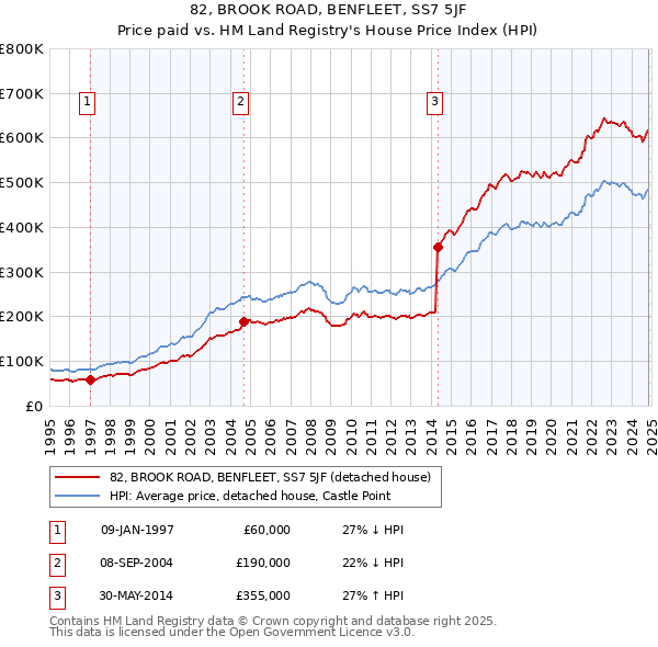 82, BROOK ROAD, BENFLEET, SS7 5JF: Price paid vs HM Land Registry's House Price Index