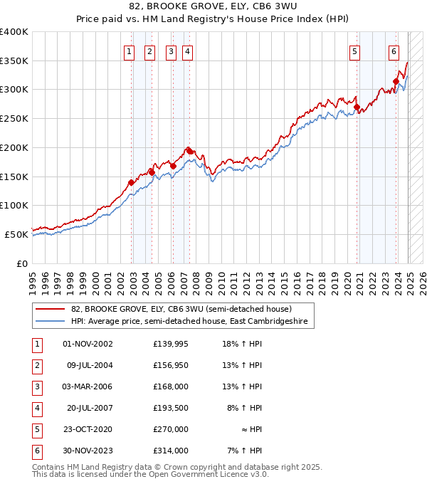 82, BROOKE GROVE, ELY, CB6 3WU: Price paid vs HM Land Registry's House Price Index