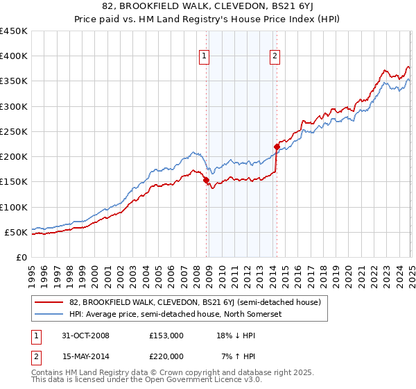 82, BROOKFIELD WALK, CLEVEDON, BS21 6YJ: Price paid vs HM Land Registry's House Price Index