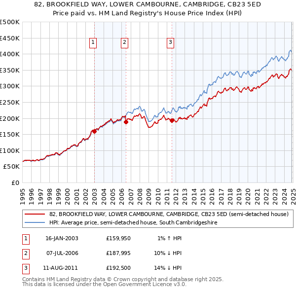 82, BROOKFIELD WAY, LOWER CAMBOURNE, CAMBRIDGE, CB23 5ED: Price paid vs HM Land Registry's House Price Index