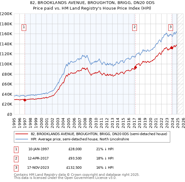 82, BROOKLANDS AVENUE, BROUGHTON, BRIGG, DN20 0DS: Price paid vs HM Land Registry's House Price Index