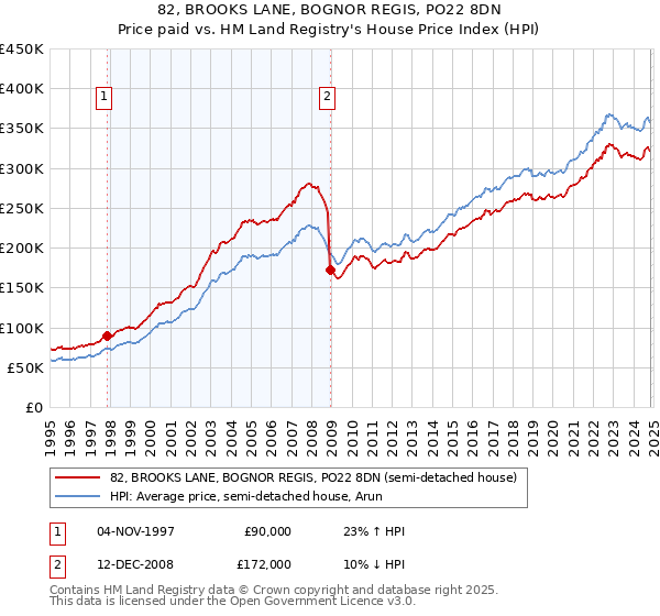 82, BROOKS LANE, BOGNOR REGIS, PO22 8DN: Price paid vs HM Land Registry's House Price Index