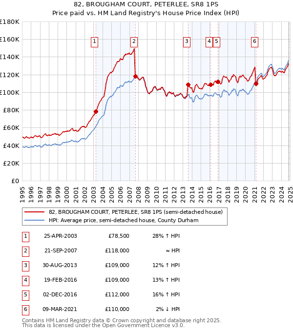 82, BROUGHAM COURT, PETERLEE, SR8 1PS: Price paid vs HM Land Registry's House Price Index