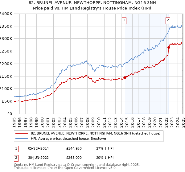 82, BRUNEL AVENUE, NEWTHORPE, NOTTINGHAM, NG16 3NH: Price paid vs HM Land Registry's House Price Index