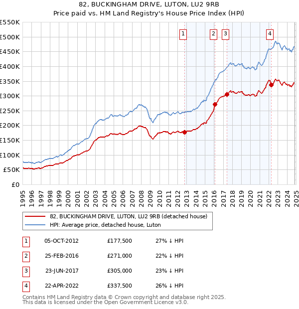 82, BUCKINGHAM DRIVE, LUTON, LU2 9RB: Price paid vs HM Land Registry's House Price Index