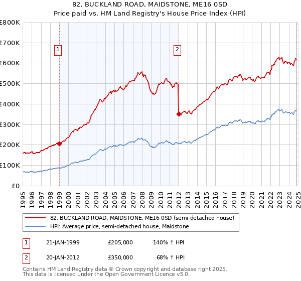 82, BUCKLAND ROAD, MAIDSTONE, ME16 0SD: Price paid vs HM Land Registry's House Price Index