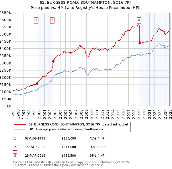 82, BURGESS ROAD, SOUTHAMPTON, SO16 7PP: Price paid vs HM Land Registry's House Price Index