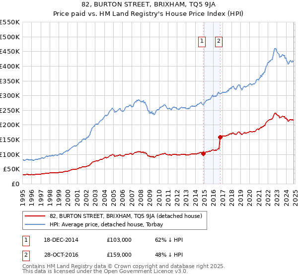 82, BURTON STREET, BRIXHAM, TQ5 9JA: Price paid vs HM Land Registry's House Price Index