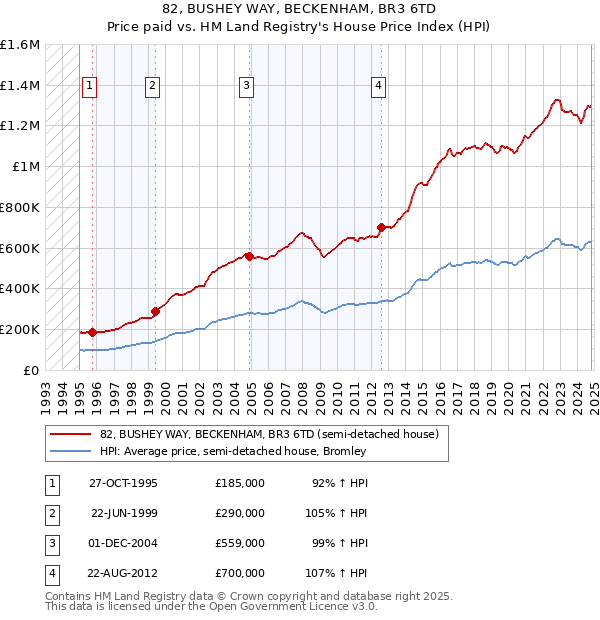 82, BUSHEY WAY, BECKENHAM, BR3 6TD: Price paid vs HM Land Registry's House Price Index