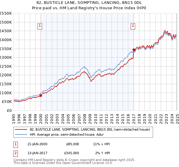 82, BUSTICLE LANE, SOMPTING, LANCING, BN15 0DL: Price paid vs HM Land Registry's House Price Index