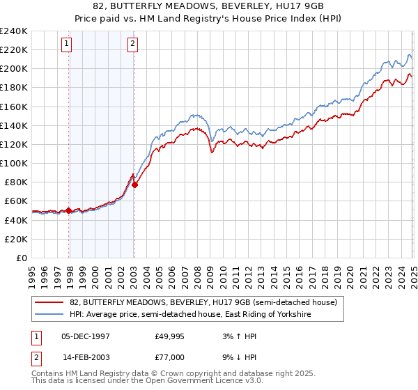 82, BUTTERFLY MEADOWS, BEVERLEY, HU17 9GB: Price paid vs HM Land Registry's House Price Index