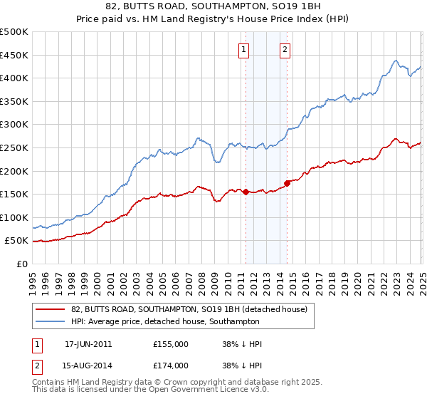 82, BUTTS ROAD, SOUTHAMPTON, SO19 1BH: Price paid vs HM Land Registry's House Price Index