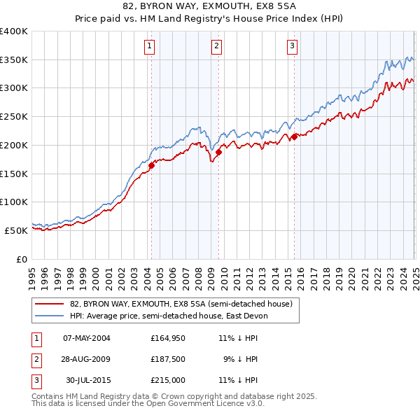 82, BYRON WAY, EXMOUTH, EX8 5SA: Price paid vs HM Land Registry's House Price Index