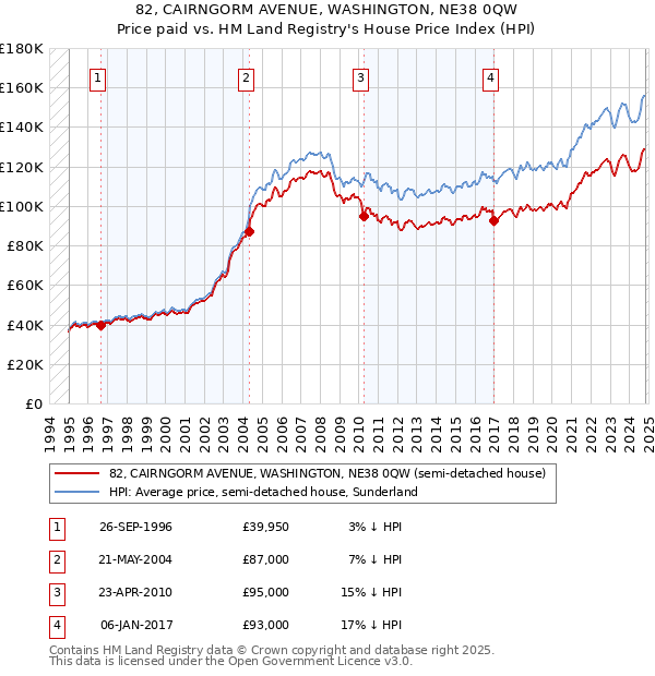 82, CAIRNGORM AVENUE, WASHINGTON, NE38 0QW: Price paid vs HM Land Registry's House Price Index