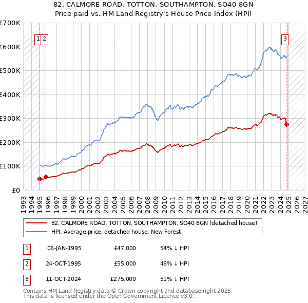 82, CALMORE ROAD, TOTTON, SOUTHAMPTON, SO40 8GN: Price paid vs HM Land Registry's House Price Index