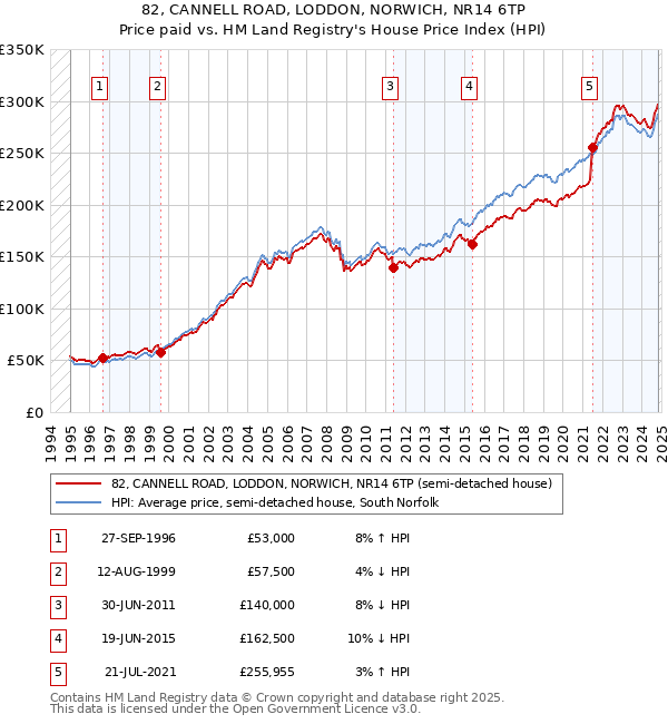 82, CANNELL ROAD, LODDON, NORWICH, NR14 6TP: Price paid vs HM Land Registry's House Price Index